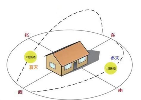 雞之房 房子的朝向